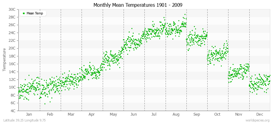 Monthly Mean Temperatures 1901 - 2009 (Metric) Latitude 39.25 Longitude 9.75