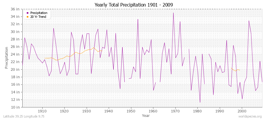 Yearly Total Precipitation 1901 - 2009 (English) Latitude 39.25 Longitude 9.75