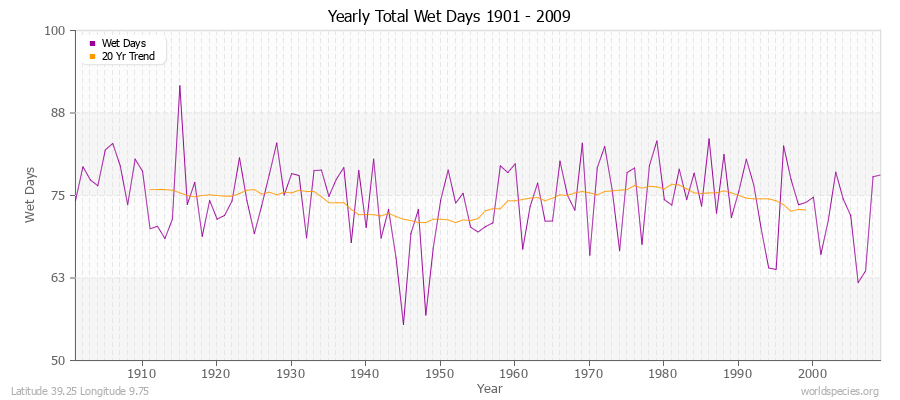 Yearly Total Wet Days 1901 - 2009 Latitude 39.25 Longitude 9.75