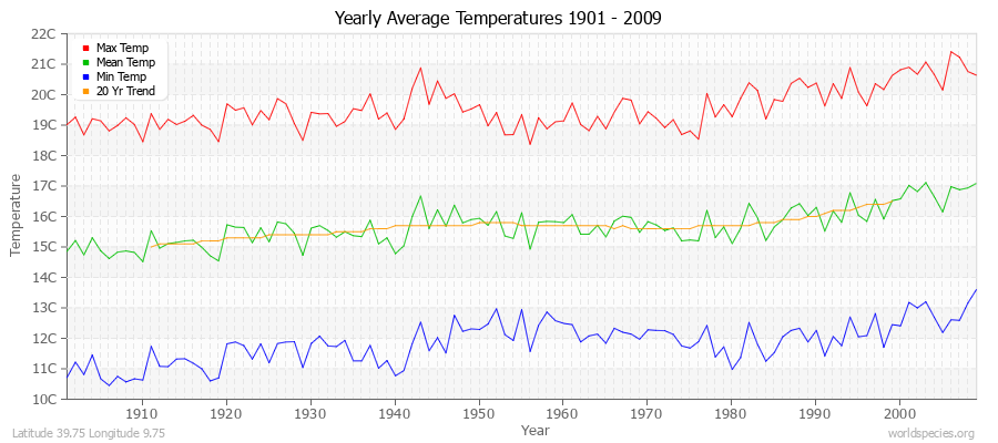 Yearly Average Temperatures 2010 - 2009 (Metric) Latitude 39.75 Longitude 9.75
