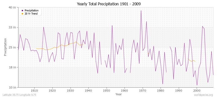 Yearly Total Precipitation 1901 - 2009 (English) Latitude 39.75 Longitude 9.75