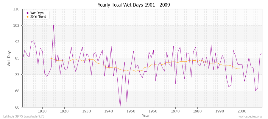 Yearly Total Wet Days 1901 - 2009 Latitude 39.75 Longitude 9.75