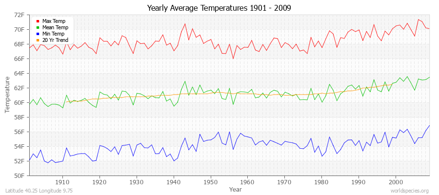 Yearly Average Temperatures 2010 - 2009 (English) Latitude 40.25 Longitude 9.75