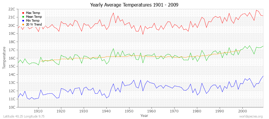 Yearly Average Temperatures 2010 - 2009 (Metric) Latitude 40.25 Longitude 9.75