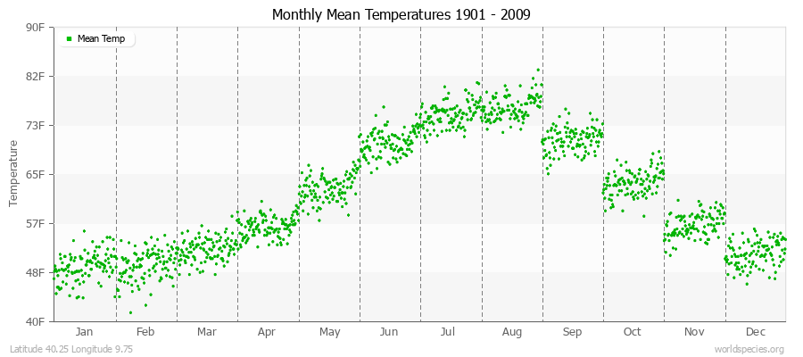 Monthly Mean Temperatures 1901 - 2009 (English) Latitude 40.25 Longitude 9.75