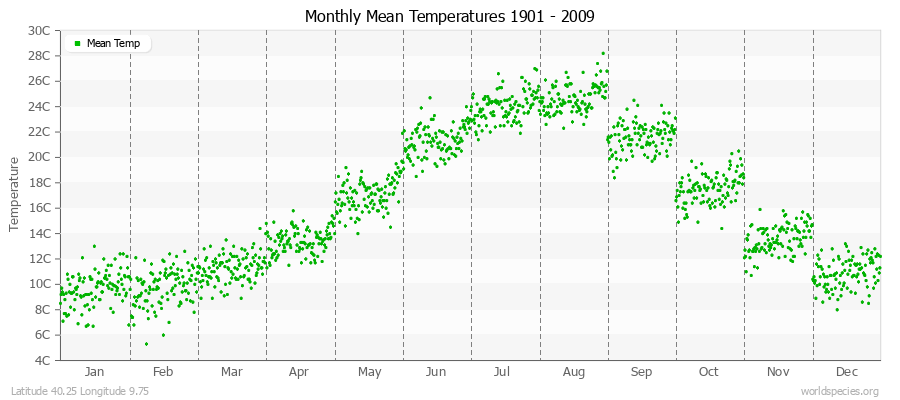 Monthly Mean Temperatures 1901 - 2009 (Metric) Latitude 40.25 Longitude 9.75