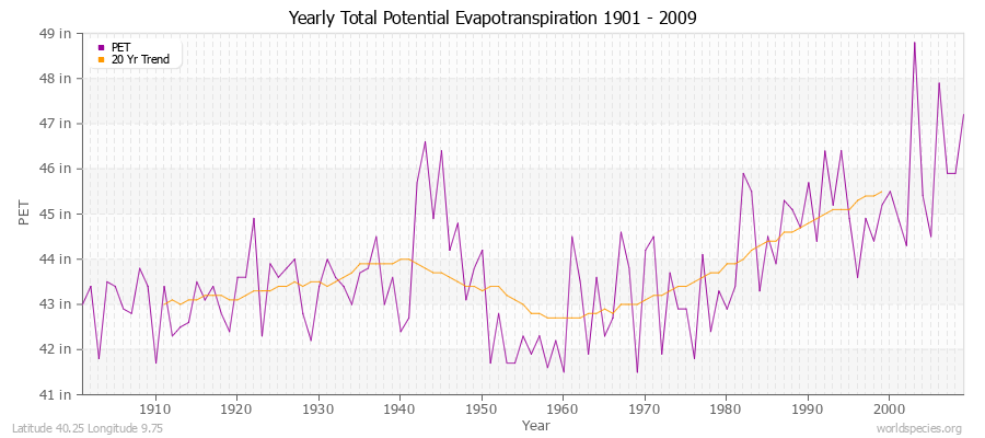 Yearly Total Potential Evapotranspiration 1901 - 2009 (English) Latitude 40.25 Longitude 9.75