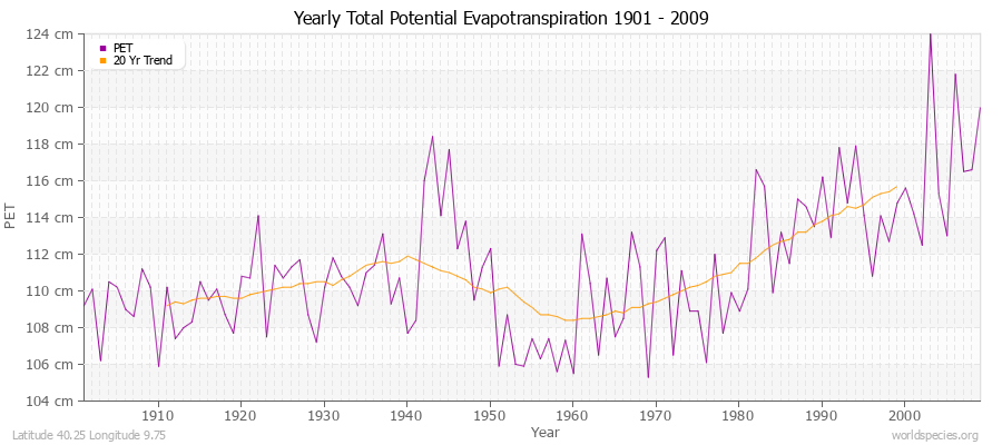 Yearly Total Potential Evapotranspiration 1901 - 2009 (Metric) Latitude 40.25 Longitude 9.75