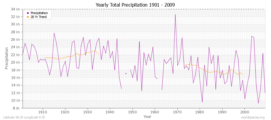 Yearly Total Precipitation 1901 - 2009 (English) Latitude 40.25 Longitude 9.75