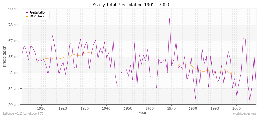 Yearly Total Precipitation 1901 - 2009 (Metric) Latitude 40.25 Longitude 9.75