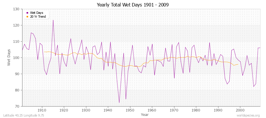 Yearly Total Wet Days 1901 - 2009 Latitude 40.25 Longitude 9.75