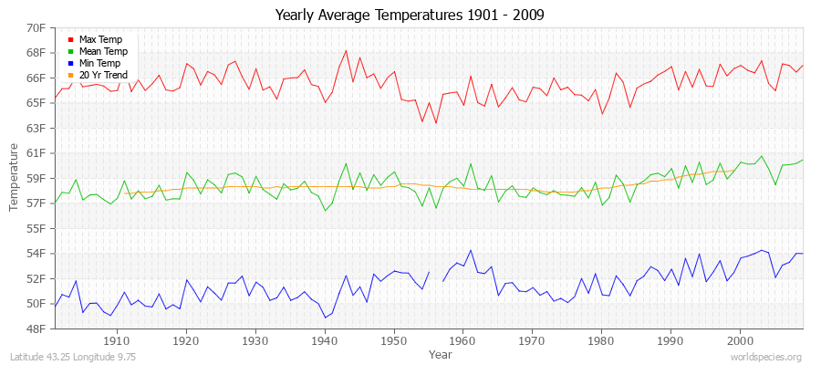 Yearly Average Temperatures 2010 - 2009 (English) Latitude 43.25 Longitude 9.75