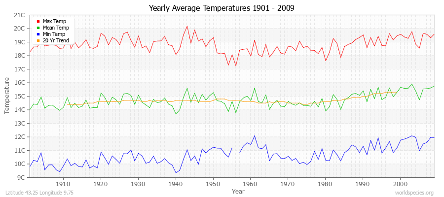 Yearly Average Temperatures 2010 - 2009 (Metric) Latitude 43.25 Longitude 9.75