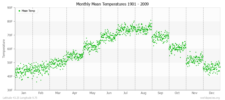 Monthly Mean Temperatures 1901 - 2009 (English) Latitude 43.25 Longitude 9.75