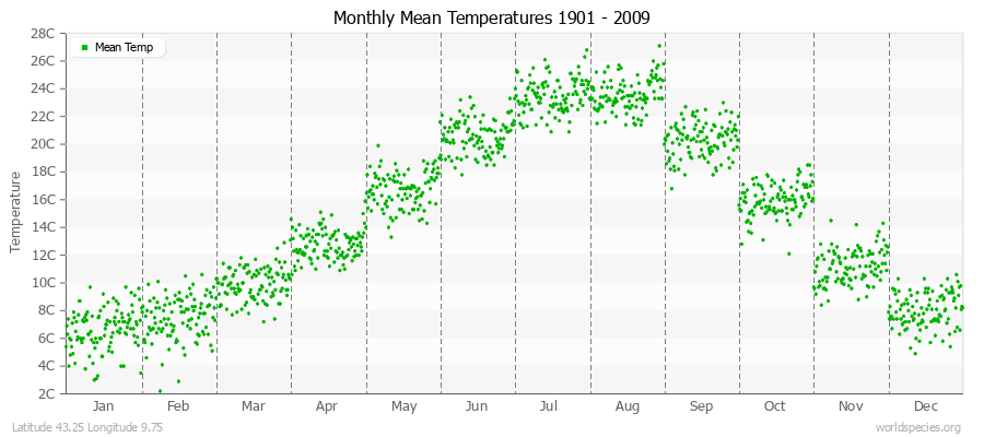 Monthly Mean Temperatures 1901 - 2009 (Metric) Latitude 43.25 Longitude 9.75