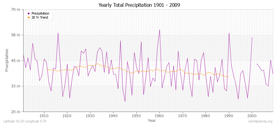 Yearly Total Precipitation 1901 - 2009 (English) Latitude 43.25 Longitude 9.75