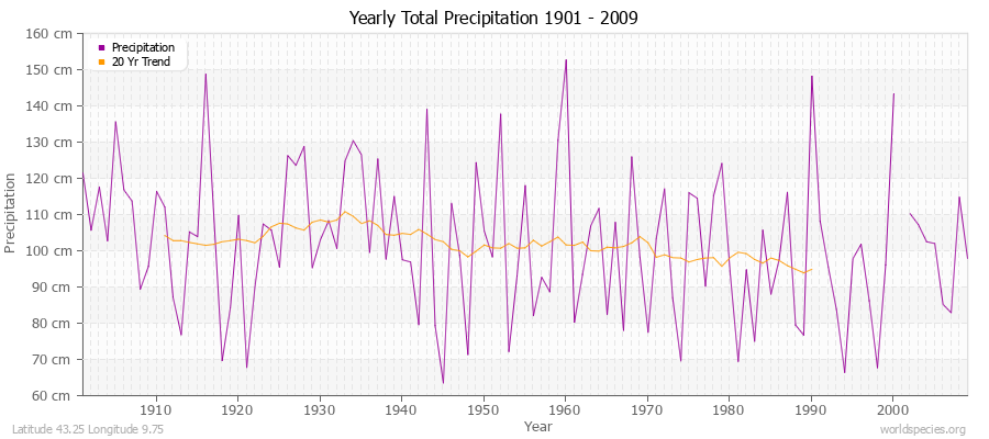 Yearly Total Precipitation 1901 - 2009 (Metric) Latitude 43.25 Longitude 9.75