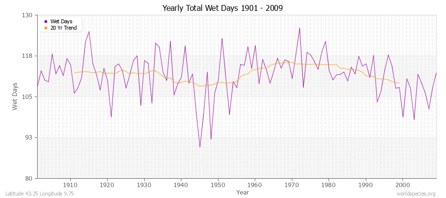 Yearly Total Wet Days 1901 - 2009 Latitude 43.25 Longitude 9.75