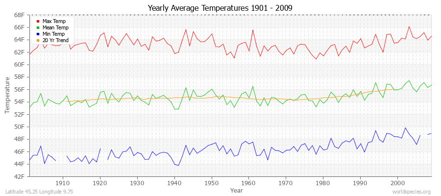 Yearly Average Temperatures 2010 - 2009 (English) Latitude 45.25 Longitude 9.75