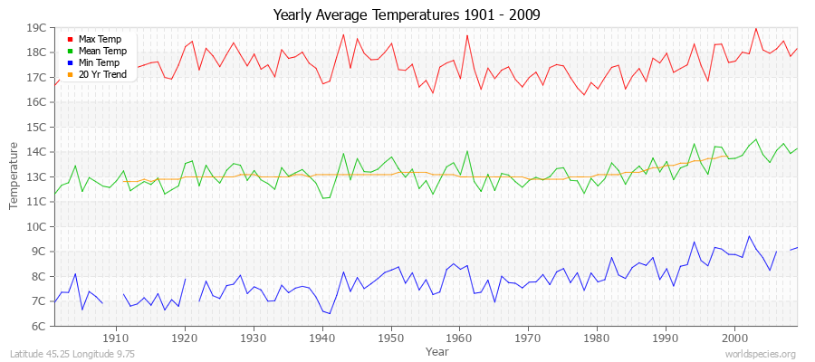 Yearly Average Temperatures 2010 - 2009 (Metric) Latitude 45.25 Longitude 9.75