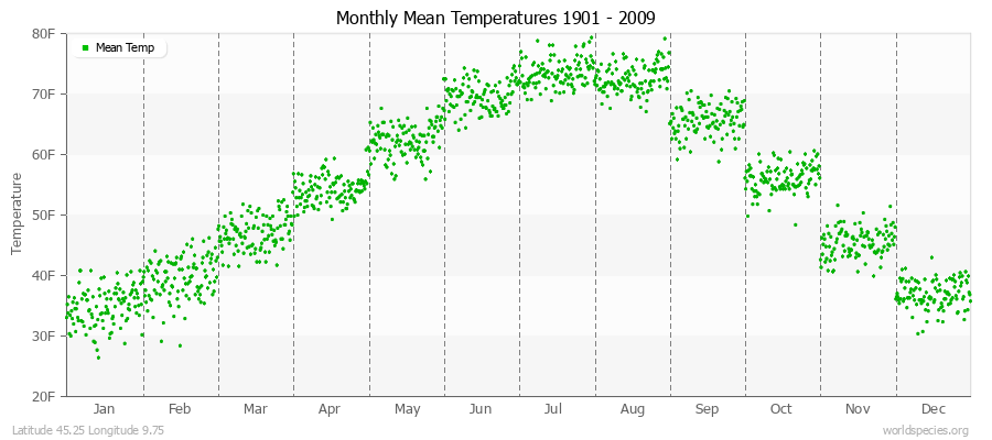 Monthly Mean Temperatures 1901 - 2009 (English) Latitude 45.25 Longitude 9.75