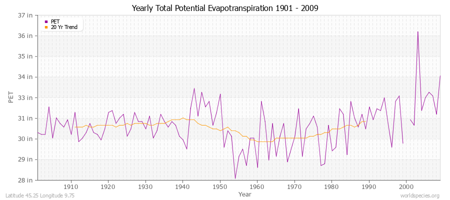 Yearly Total Potential Evapotranspiration 1901 - 2009 (English) Latitude 45.25 Longitude 9.75