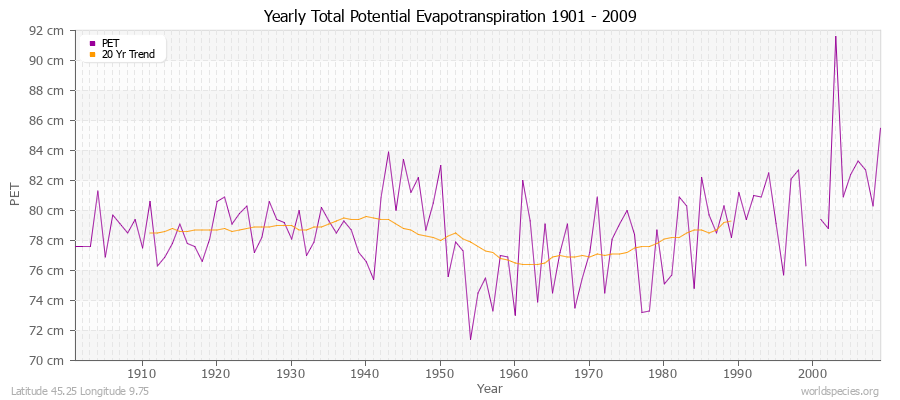 Yearly Total Potential Evapotranspiration 1901 - 2009 (Metric) Latitude 45.25 Longitude 9.75