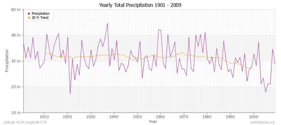 Yearly Total Precipitation 1901 - 2009 (English) Latitude 45.25 Longitude 9.75