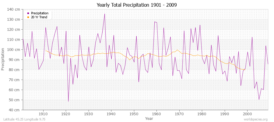 Yearly Total Precipitation 1901 - 2009 (Metric) Latitude 45.25 Longitude 9.75