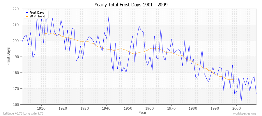 Yearly Total Frost Days 1901 - 2009 Latitude 45.75 Longitude 9.75