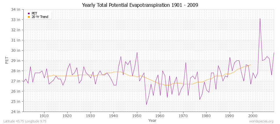 Yearly Total Potential Evapotranspiration 1901 - 2009 (English) Latitude 45.75 Longitude 9.75
