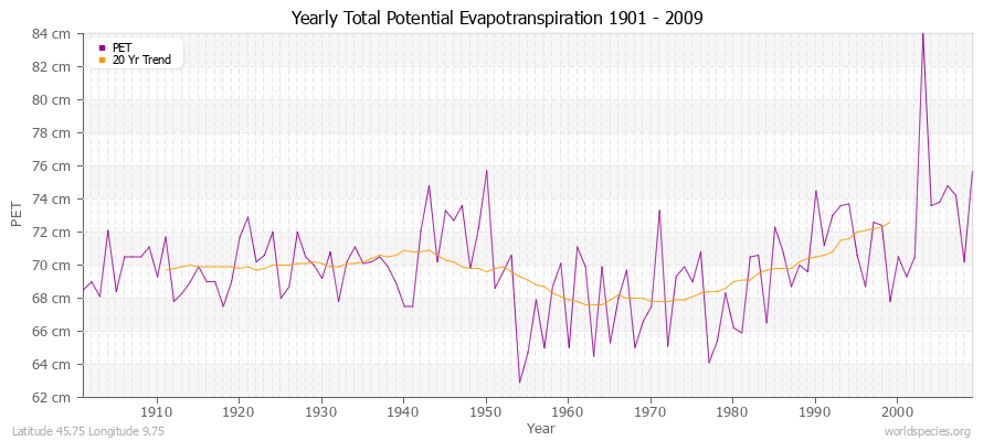 Yearly Total Potential Evapotranspiration 1901 - 2009 (Metric) Latitude 45.75 Longitude 9.75