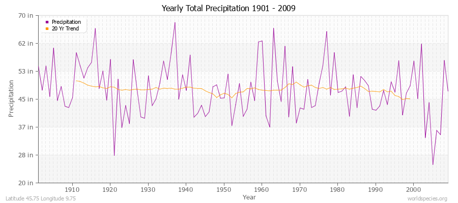 Yearly Total Precipitation 1901 - 2009 (English) Latitude 45.75 Longitude 9.75