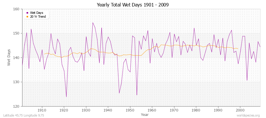 Yearly Total Wet Days 1901 - 2009 Latitude 45.75 Longitude 9.75