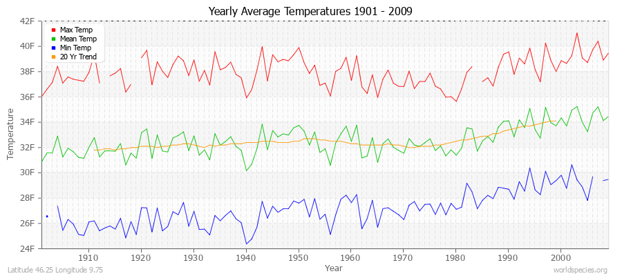 Yearly Average Temperatures 2010 - 2009 (English) Latitude 46.25 Longitude 9.75