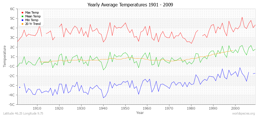 Yearly Average Temperatures 2010 - 2009 (Metric) Latitude 46.25 Longitude 9.75