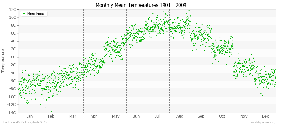 Monthly Mean Temperatures 1901 - 2009 (Metric) Latitude 46.25 Longitude 9.75