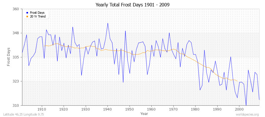 Yearly Total Frost Days 1901 - 2009 Latitude 46.25 Longitude 9.75