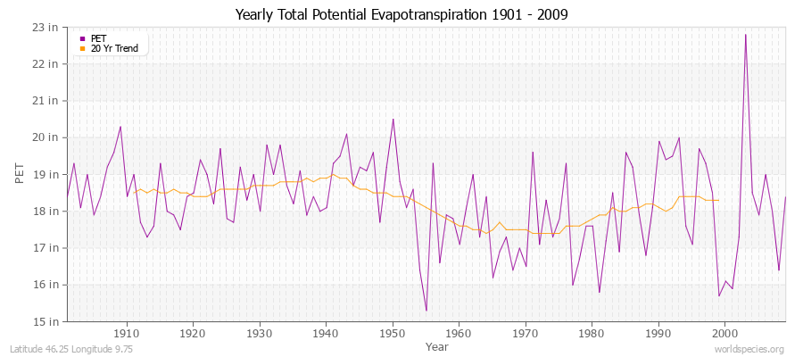 Yearly Total Potential Evapotranspiration 1901 - 2009 (English) Latitude 46.25 Longitude 9.75