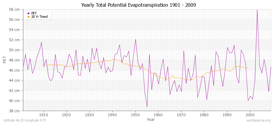Yearly Total Potential Evapotranspiration 1901 - 2009 (Metric) Latitude 46.25 Longitude 9.75