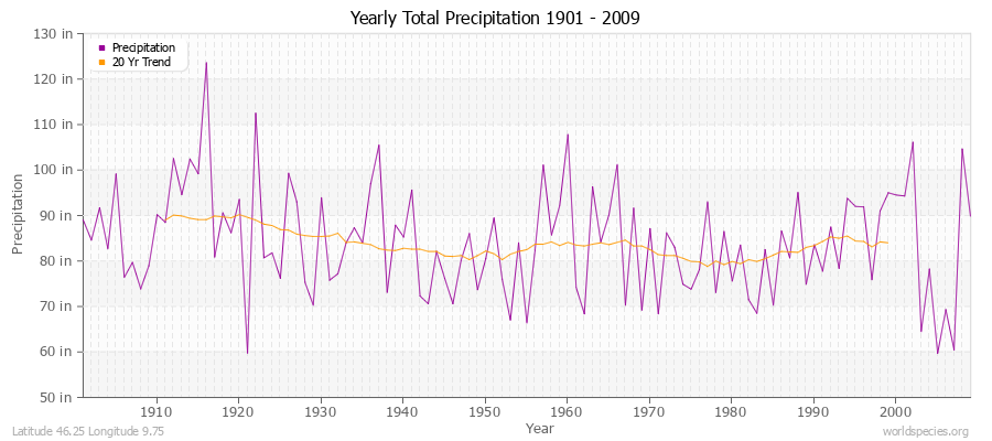 Yearly Total Precipitation 1901 - 2009 (English) Latitude 46.25 Longitude 9.75