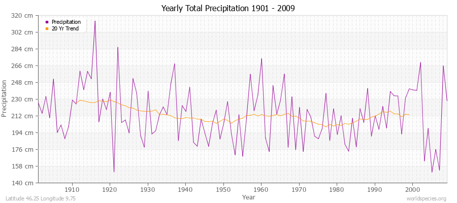 Yearly Total Precipitation 1901 - 2009 (Metric) Latitude 46.25 Longitude 9.75