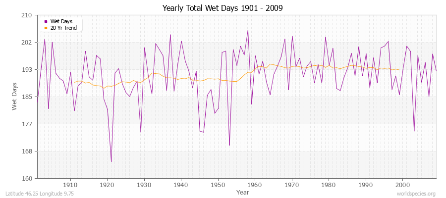 Yearly Total Wet Days 1901 - 2009 Latitude 46.25 Longitude 9.75