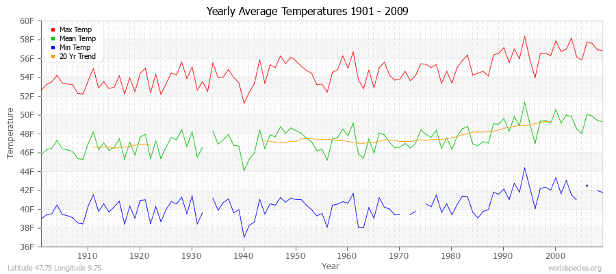 Yearly Average Temperatures 2010 - 2009 (English) Latitude 47.75 Longitude 9.75