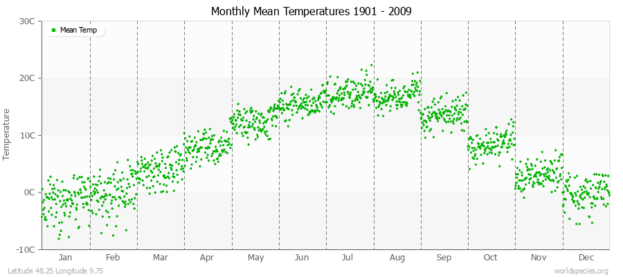 Monthly Mean Temperatures 1901 - 2009 (Metric) Latitude 48.25 Longitude 9.75