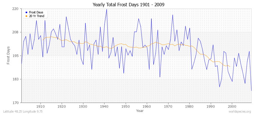 Yearly Total Frost Days 1901 - 2009 Latitude 48.25 Longitude 9.75