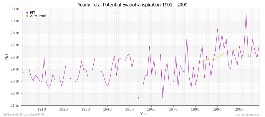 Yearly Total Potential Evapotranspiration 1901 - 2009 (English) Latitude 48.25 Longitude 9.75