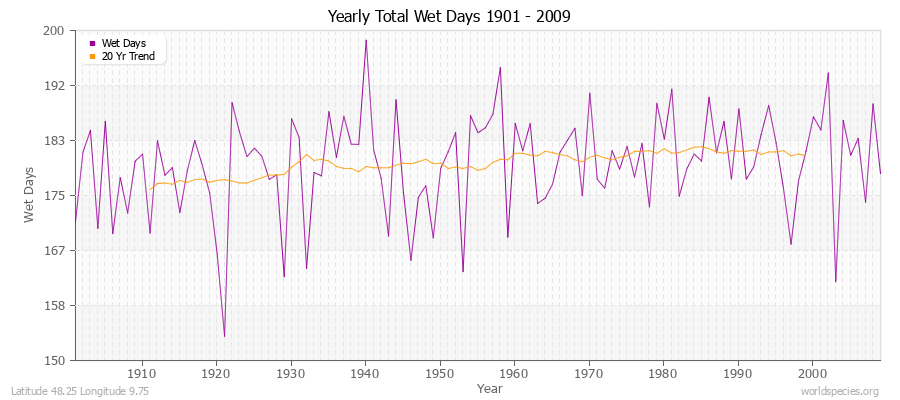 Yearly Total Wet Days 1901 - 2009 Latitude 48.25 Longitude 9.75