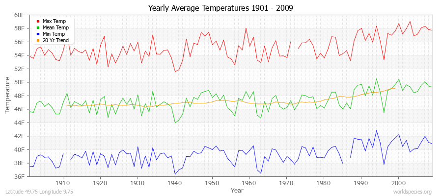 Yearly Average Temperatures 2010 - 2009 (English) Latitude 49.75 Longitude 9.75