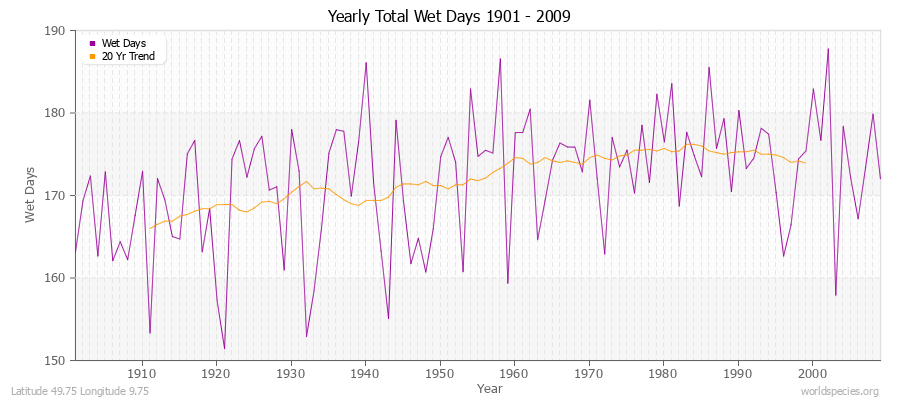 Yearly Total Wet Days 1901 - 2009 Latitude 49.75 Longitude 9.75